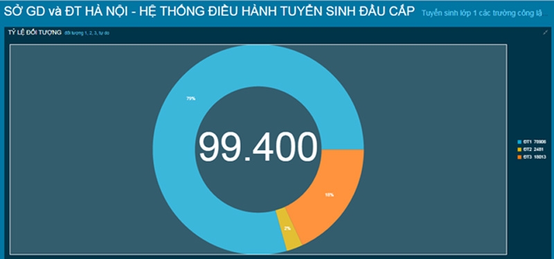 Hà Nội: Chưa đầy 24h, 59 trường hoàn thành chỉ tiêu tuyển sinh