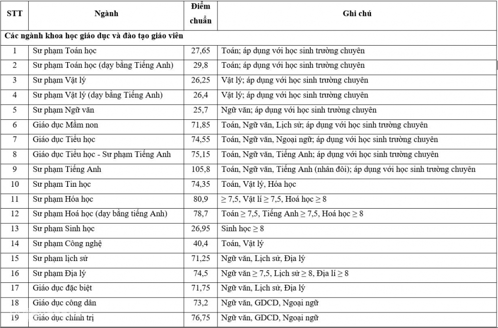 Nhiều trường đại học công bố điểm chuẩn xét tuyển học bạ