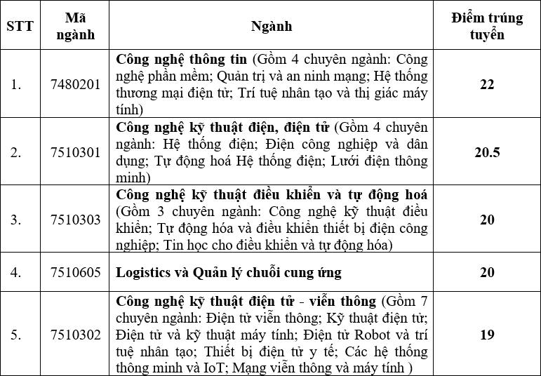 Nhiều trường đại học công bố điểm chuẩn xét tuyển học bạ