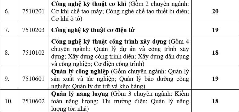 Nhiều trường đại học công bố điểm chuẩn xét tuyển học bạ