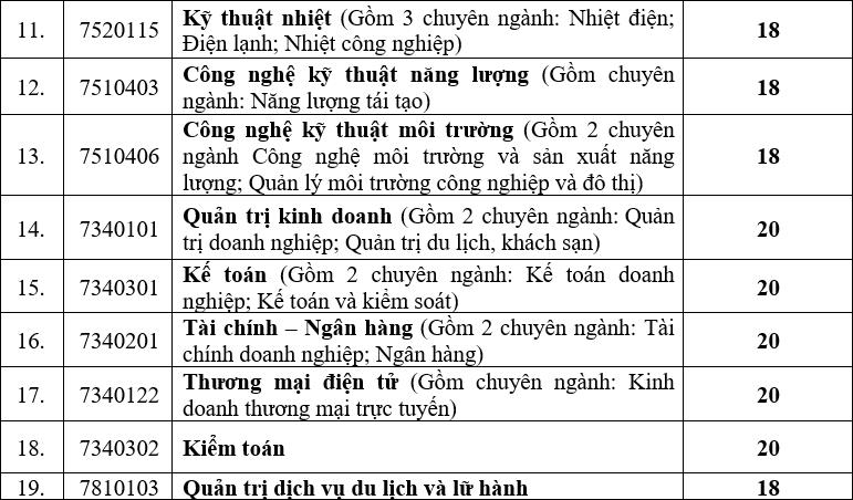 Nhiều trường đại học công bố điểm chuẩn xét tuyển học bạ