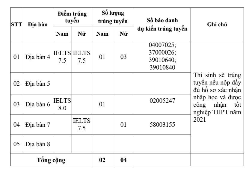 Nhiều trường đại học công bố điểm chuẩn xét tuyển học bạ