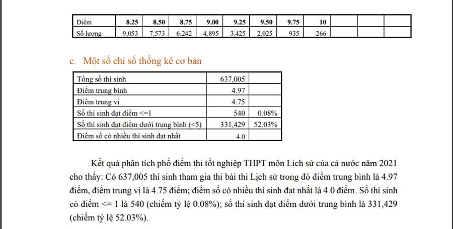 Trên 52% thí sinh điểm dưới trung bình môn Lịch sử