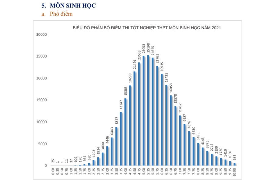 Phổ điểm “quả chuông úp ngược” môn Sinh học cho thấy điều gì?