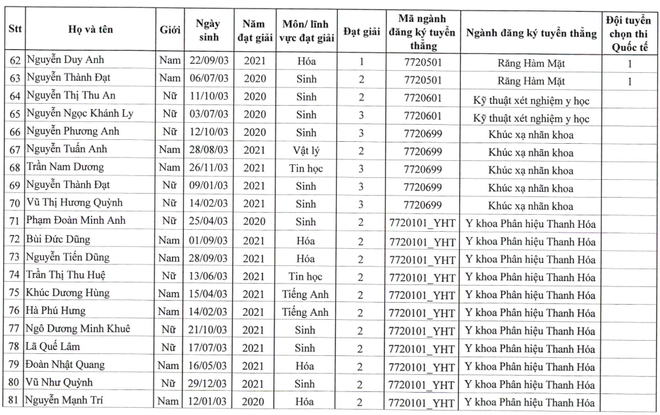 Gần 100 thí sinh được tuyển thẳng vào Đại học Y Hà Nội