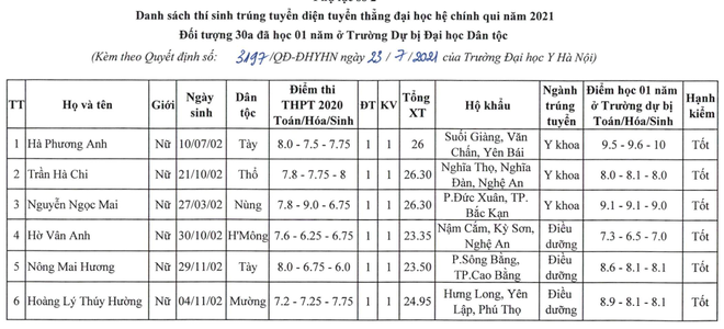 Gần 100 thí sinh được tuyển thẳng vào Đại học Y Hà Nội