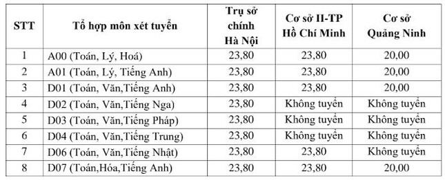 Điểm sàn nhận hồ sơ xét tuyển của Đại học Ngoại thương là bao nhiêu?