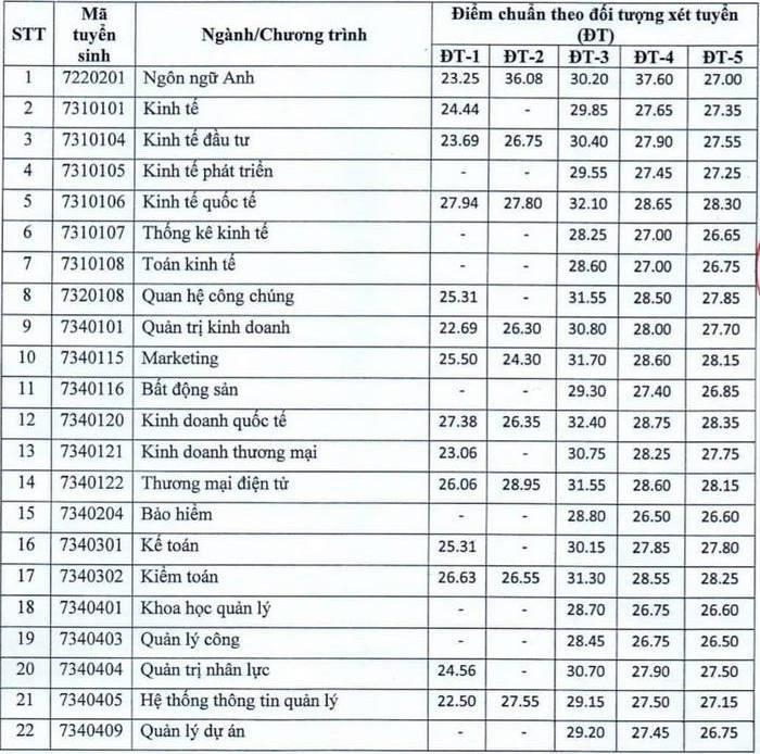 Điểm chuẩn xét tuyển kết hợp vào Đại học Kinh tế Quốc dân năm 2021