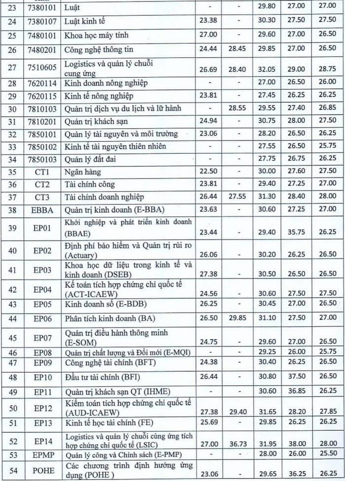 Điểm chuẩn xét tuyển kết hợp vào Đại học Kinh tế Quốc dân năm 2021