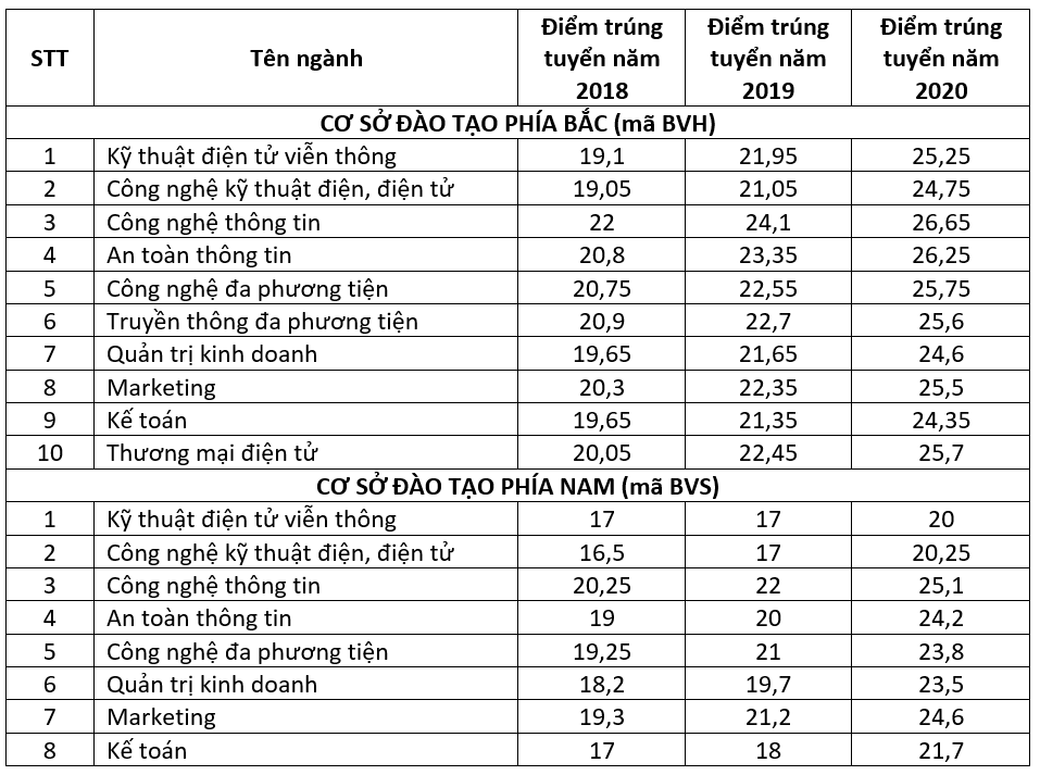 Điểm chuẩn Học viện Công nghệ Bưu chính Viễn thông 3 năm gần đây