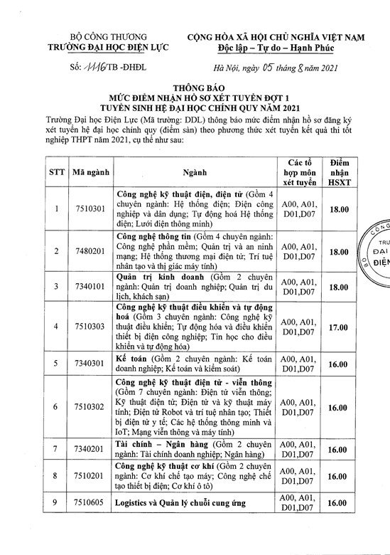 Điểm sàn xét tuyển của Đại học Điện lực từ 15 - 18