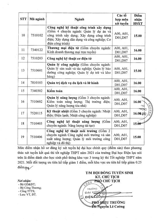 Điểm sàn xét tuyển của Đại học Điện lực từ 15 - 18