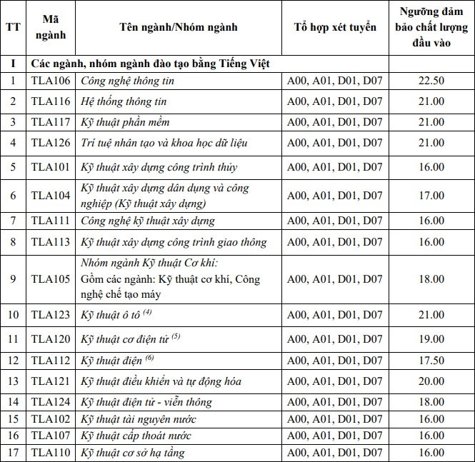 Đại học Thủy lợi công bố điểm sàn xét tuyển năm 2021