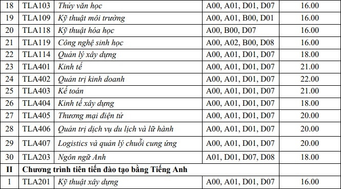 Đại học Thủy lợi công bố điểm sàn xét tuyển năm 2021