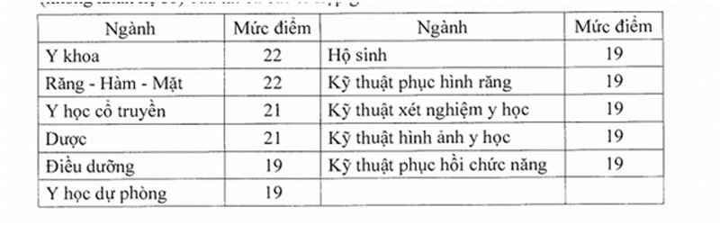 Ngưỡng đầu vào nhóm ngành sức khỏe cao nhất là 22 điểm