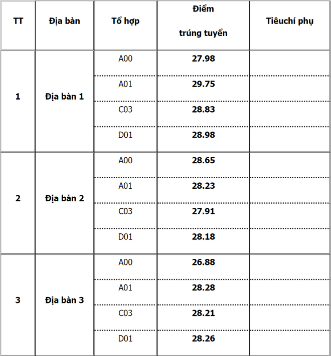 Điểm chuẩn trúng tuyển Học viện Cảnh sát nhân dân năm 2021 đối với thí sinh nữ