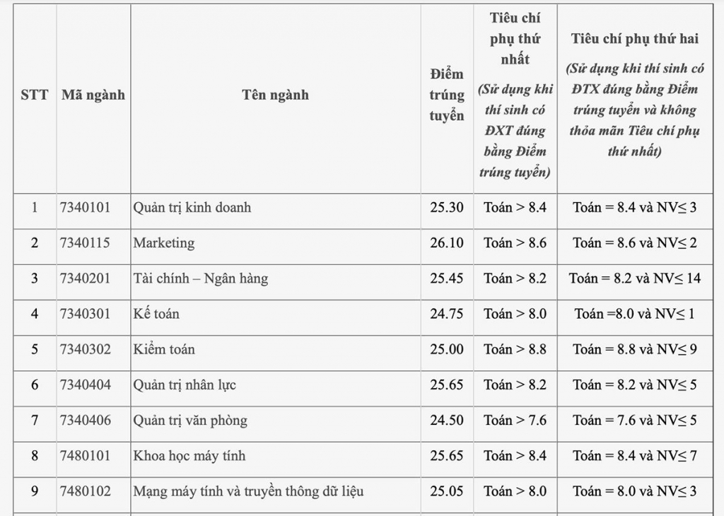 Điểm chuẩn Đại học Công nghiệp Hà Nội cao nhất là 26,45