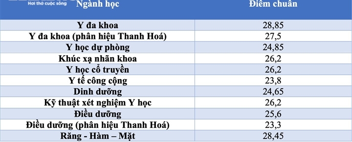 Đại học Y Hà Nội công bố điểm chuẩn trúng tuyển năm 2021