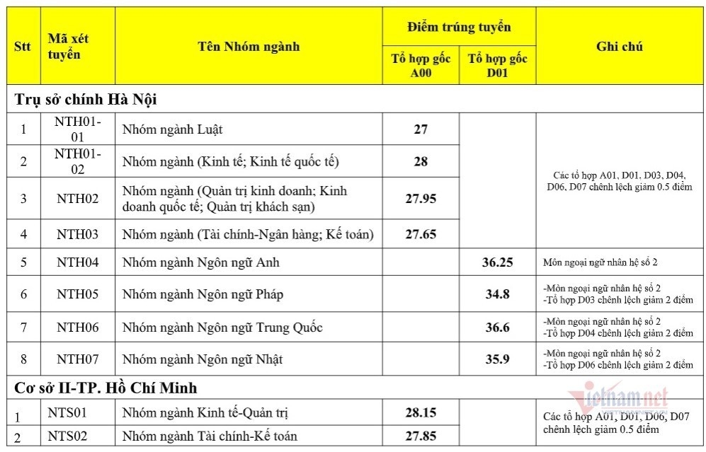 Điểm chuẩn chính thức trường Đại học Ngoại thương năm 2020