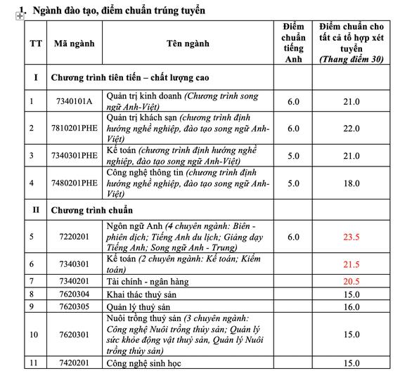 Điểm chuẩn chính thức trường Đại học Nha Trang năm 2020