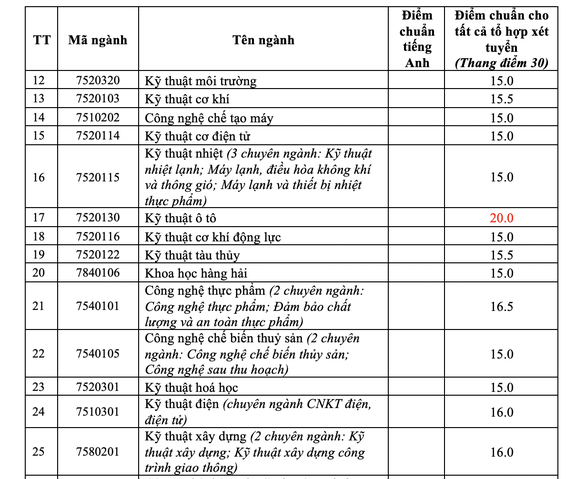 Điểm chuẩn chính thức trường Đại học Nha Trang năm 2020