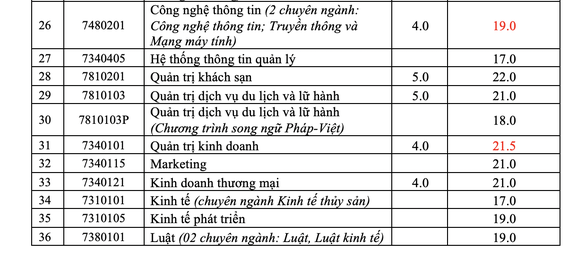 Điểm chuẩn chính thức trường Đại học Nha Trang năm 2020