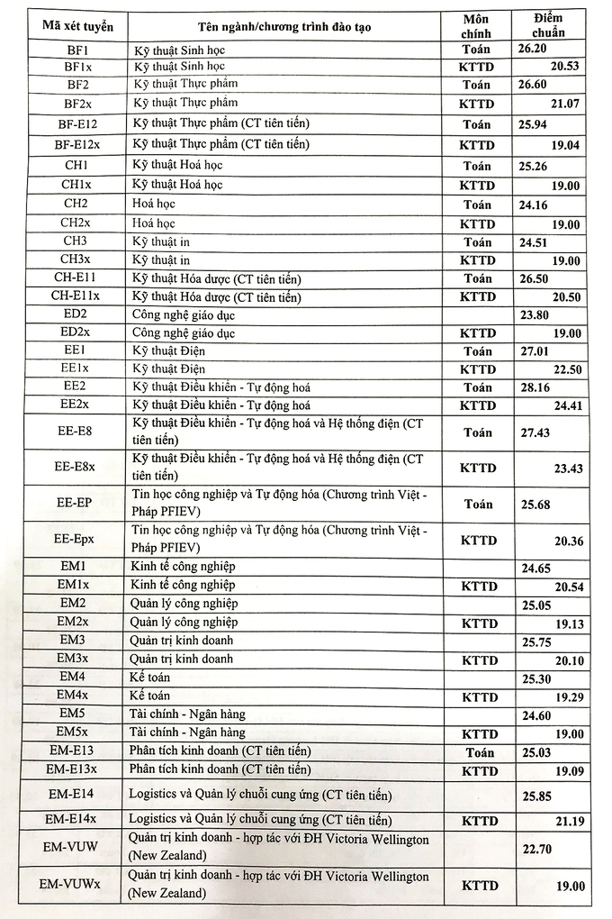 Điểm chuẩn chính thức trường Đại học Bách khoa Hà Nội năm 2020