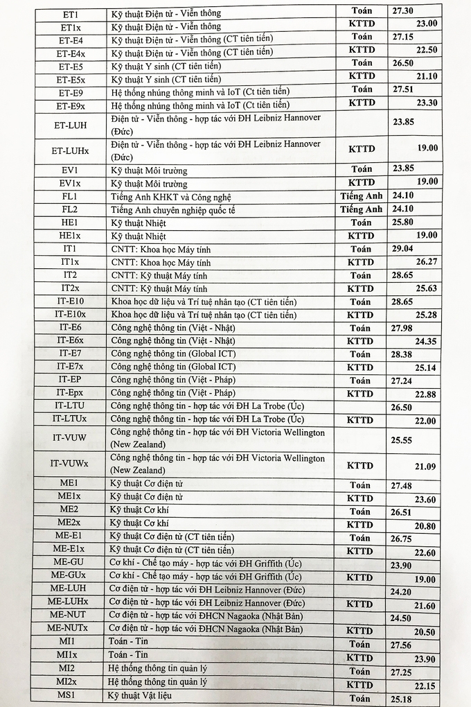 Điểm chuẩn chính thức trường Đại học Bách khoa Hà Nội năm 2020