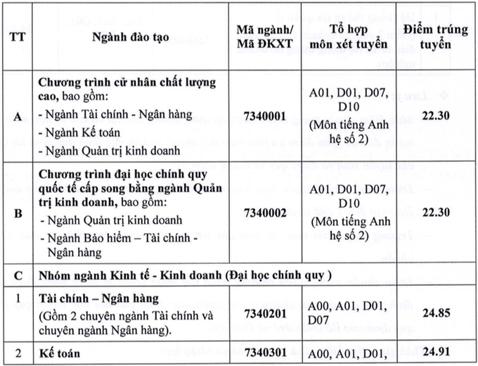 Điểm chuẩn chính thức trường Đại học Ngân hàng TPHCM năm 2020