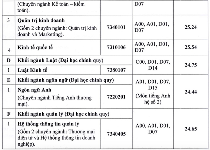 Điểm chuẩn chính thức trường Đại học Ngân hàng TPHCM năm 2020