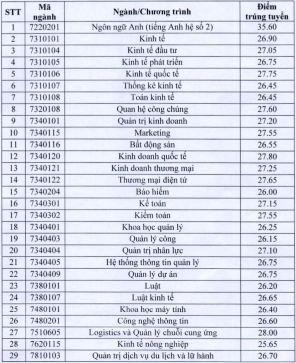 Điểm chuẩn chính thức Đại học Kinh tế Quốc dân năm 2020