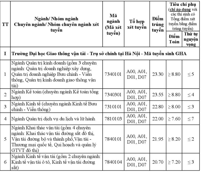 Điểm chuẩn chính thức Đại học Giao thông vận tải năm 2020