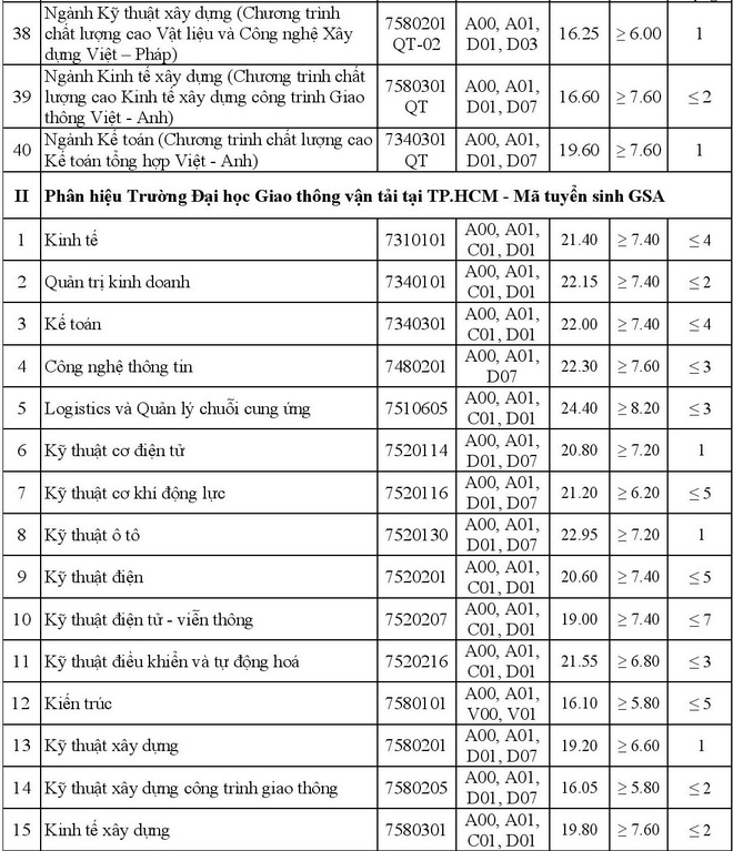 Điểm chuẩn chính thức Đại học Giao thông vận tải năm 2020