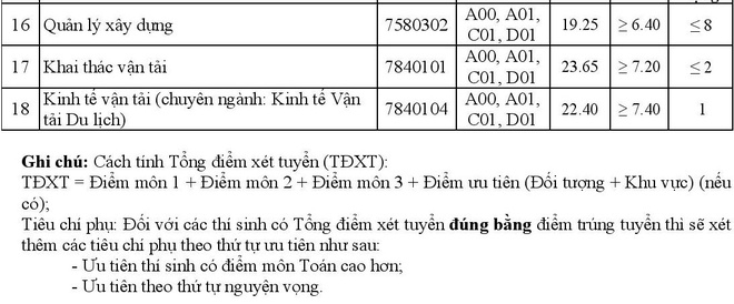 Điểm chuẩn chính thức Đại học Giao thông vận tải năm 2020