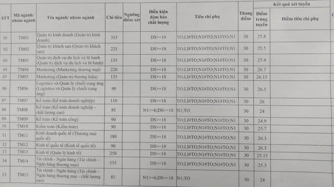 Điểm chuẩn chính thức trường Đại học Thương mại năm 2020