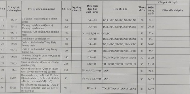 Điểm chuẩn chính thức trường Đại học Thương mại năm 2020