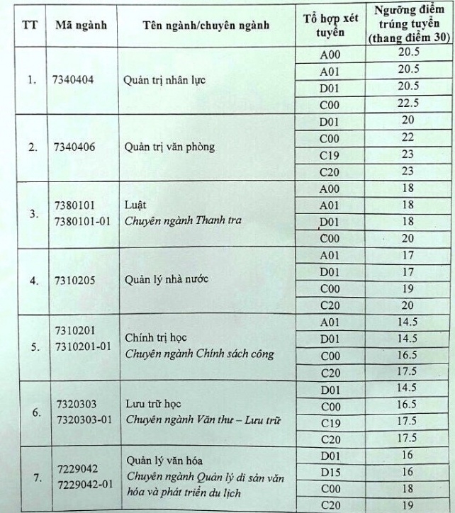 Điểm chuẩn chính thức Đại học Nội vụ năm 2020
