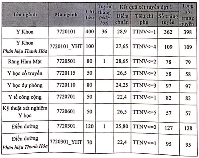 Đại học Y Hà Nội lấy điểm chuẩn cao nhất là 28,9