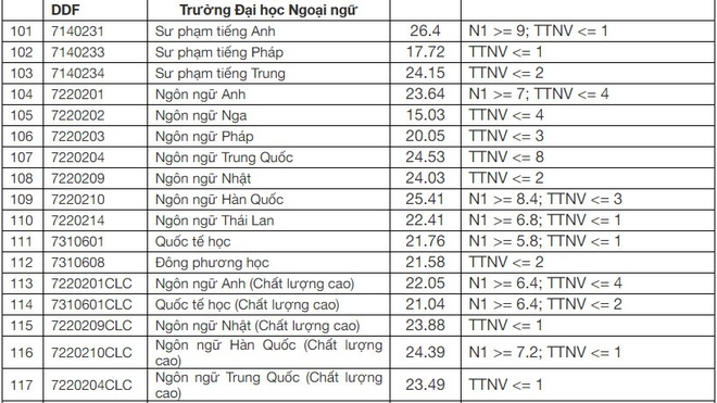 Đại học Ngoại ngữ - ĐH Đà Nẵng công bố điểm chuẩn