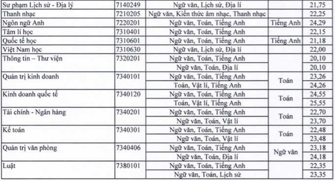 Đại học Sài Gòn có điểm chuẩn bao nhiêu?