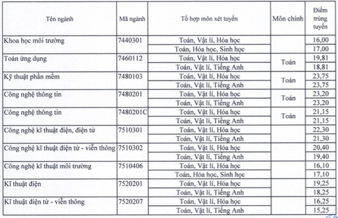 Đại học Sài Gòn có điểm chuẩn bao nhiêu?