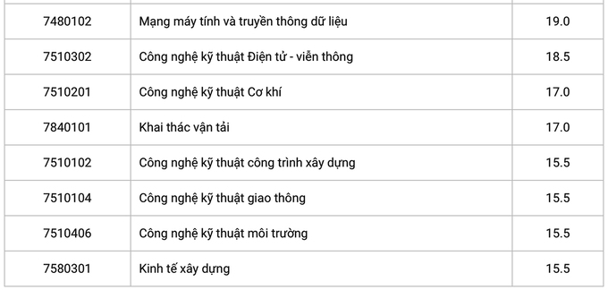 Đại học Công nghệ Giao thông vận tải lấy điểm trúng tuyển từ 15 đến 24