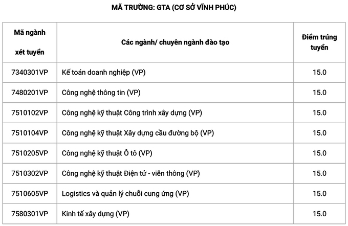 Đại học Công nghệ Giao thông vận tải lấy điểm trúng tuyển từ 15 đến 24