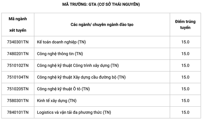 Đại học Công nghệ Giao thông vận tải lấy điểm trúng tuyển từ 15 đến 24