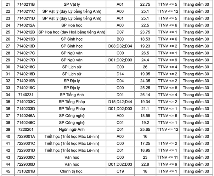 Đại học Sư phạm Hà Nội lấy điểm chuẩn cao nhất là 28