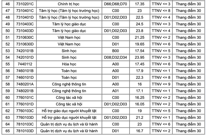 Đại học Sư phạm Hà Nội lấy điểm chuẩn cao nhất là 28