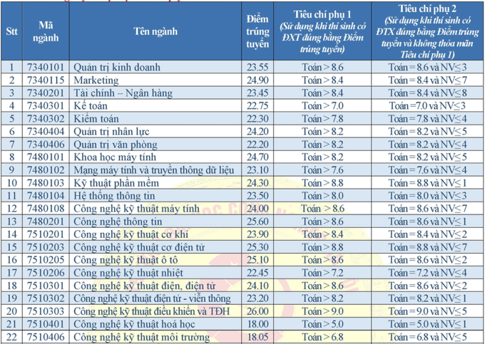 Đại học Công nghiệp Hà Nội công bố điểm chuẩn