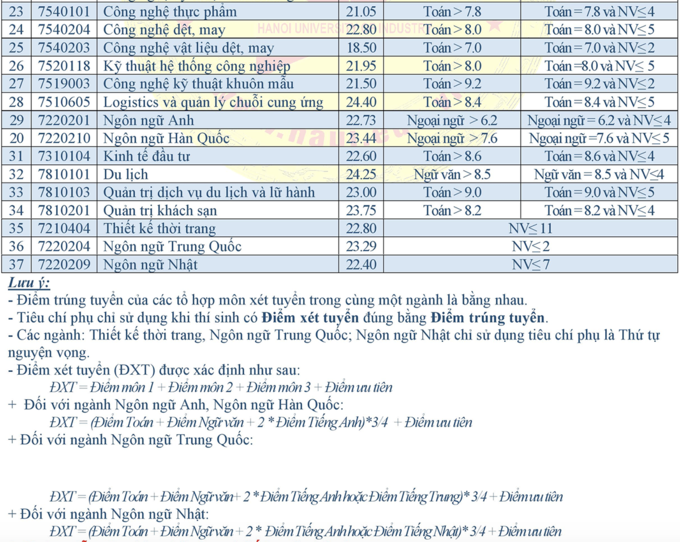 Đại học Công nghiệp Hà Nội công bố điểm chuẩn