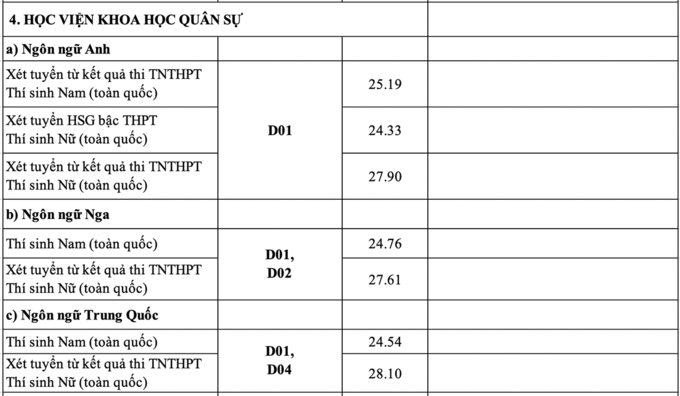 Các trường quân đội lần lượt công bố điểm chuẩn