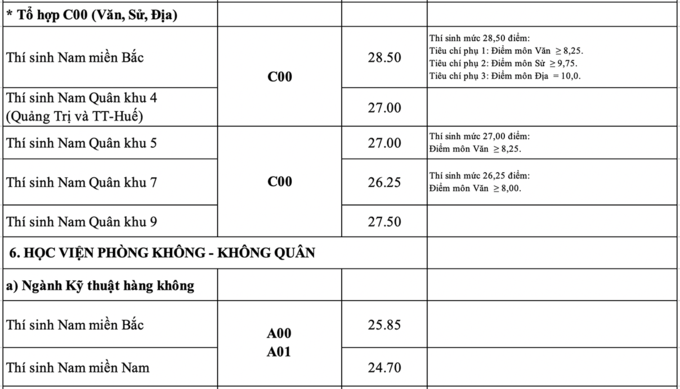 Các trường quân đội lần lượt công bố điểm chuẩn